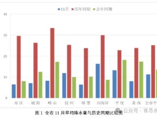 11月青岛降水比历年同期少一半！月末水库蓄水量较历年同期偏多