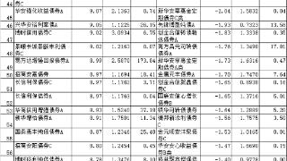 前11月98%债基上涨 工银瑞盈18个月定开债涨超18%