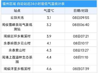 -4.6℃！全福建冷飕飕！不过又要大反转了……