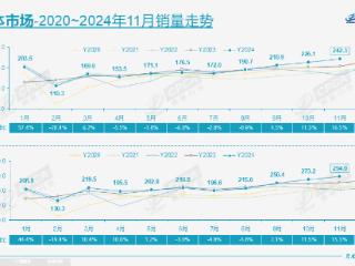 11月乘用车零售超242万辆，全年增速或达6%