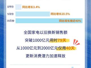 数读中国｜产销两旺！“以旧换新”奏响消费旺季“乐章”
