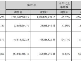 友阿股份拟买尚阳通复牌涨停 控股股东2亿转让5%股权