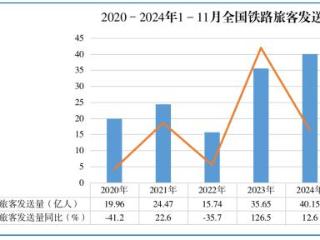 国家铁路局：前11月全国铁路旅客发送量完成40.15亿人次