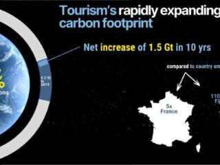 国际最新研究：全球旅游业碳排放2009至2020年每年增3.5%
