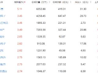 收评：沪指收涨0.29% 消费板块延续涨势