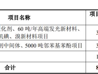 博苑股份上市募7.1亿首日涨188% 毛利率增与同行不一致