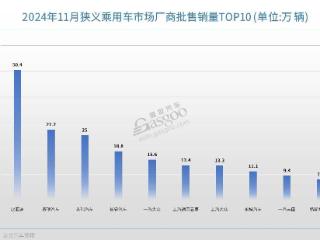 11月车企销量TOP10：比亚迪月销再破50万辆，合资或将走出“焦虑”