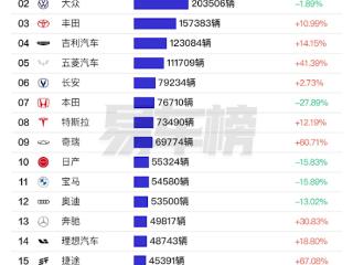 中国市场11月汽车品牌销量出炉：比亚迪第一 断崖式领先大众丰田