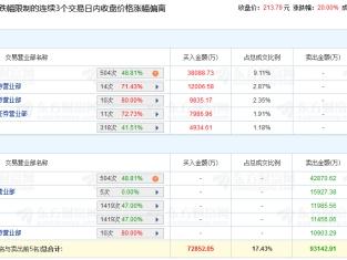 乐鑫科技涨停 三个交易日机构净卖出2.34亿元