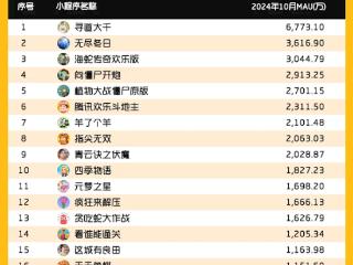 微信小程序最火游戏榜出炉：2700万人还在玩《植物大战僵尸》