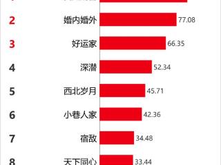 Vlinkage指数 | 12月10日剧综网播指数