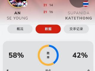 安洗莹2-0取首胜！韩媒：女帝时隔三年再冲冠 已手握两项年度最佳