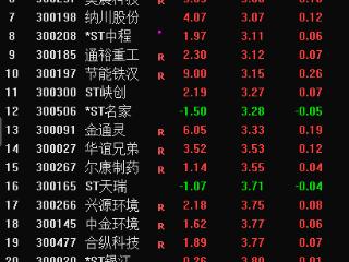 时隔4年 创业板非ST消灭2元股