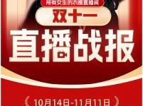 销量翻番、交易总额增长540%，美ONE旗下直播间两周年再创新高