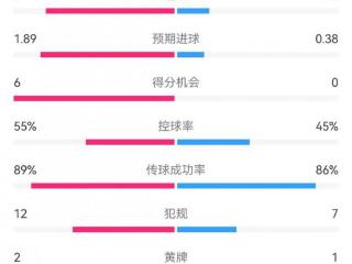 阿森纳3-0摩纳哥数据：射门16-7，射正8-2，得分机会6-0