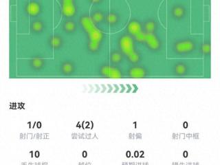 穆萨本场数据：1次失误致丢球，10次丢失球权，评分仅6.1