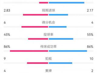 多特2-3巴萨数据：射门12-13，射正2-8，得分机会6-4