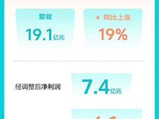 Boss直聘三季度月活用户暴涨30%！营收增长19%达19.12亿元