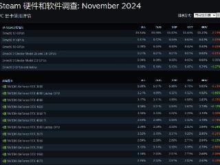 11月Steam硬件调查：Win11占比超一半！3060霸榜