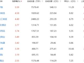 收评：沪指涨0.85%创指涨1.35% 大消费板块继续爆发