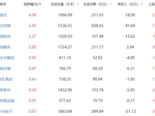 午评：三大指数半日均跌超1% 游戏板块涨幅居前