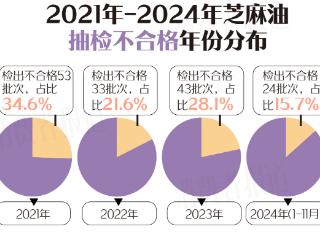 153批次芝麻油不合格，添加“一滴香”、苯并[a]芘超标占逾六成