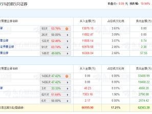 利亚德涨19.94% 机构净卖出5.29亿元