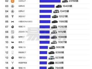 小米SU7斩获新势力单车销量第二、轿车销量第一