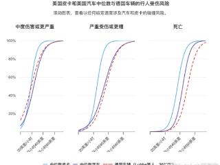 美国IIHS：车头高度越高 碰撞时对行人伤害越大