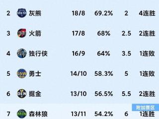 12.14随着太阳险胜第8，湖人惜败，马刺绝杀NBA最新积分榜出炉