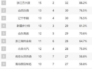 CBA新排名：浙晋辽疆前4，山东第5，广东北控难兄难弟，上海崛起