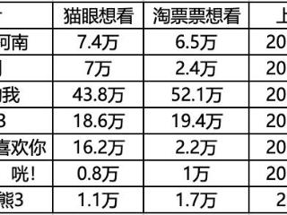 今年跨年终于不再是爱情片当道