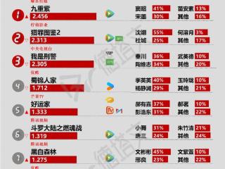 《蜀锦人家》播出中期景气稳定，张凌赫田曦薇《逐玉》开机|剧日报