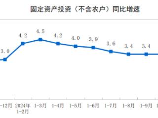 国家统计局：1—11月份全国固定资产投资增长3.3%