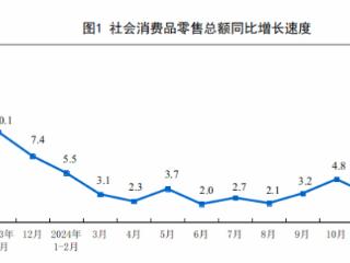 国家统计局：11月份社会消费品零售总额增长3.0%