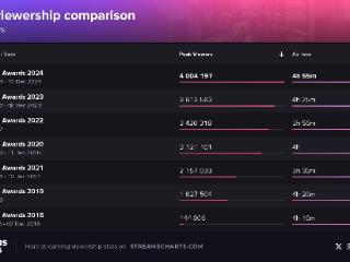 TGA2024再创收视率纪录 同时观看人数突破400万