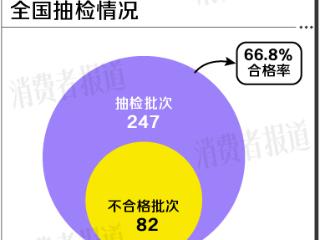 三年抽检出82批次净水器不合格，TCL、志高、GE等上榜