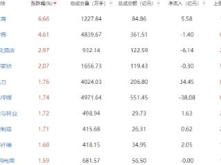 午评：沪指半日涨0.1% 教育板块领涨