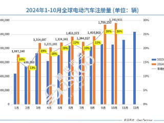 10月全球电动汽车销量：比亚迪一个顶八，小米SU7再登榜