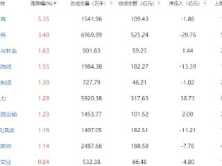 收评：两市低开低走创指跌1.51% 教育板块涨幅居前