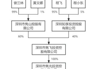 光韵达拟向控股股东方不超4.5亿定增 6年2募资共4.7亿