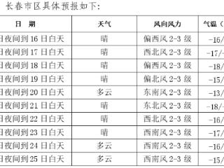 未来几天，长春市的天气情况是……