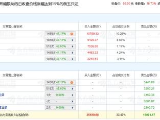 瑞可达涨18.73% 机构净买入2.4亿元