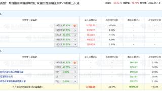 瑞可达涨18.73% 机构净买入2.4亿元