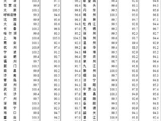 11月17城新房销售价格环比上涨，交易量回升带动价格企稳