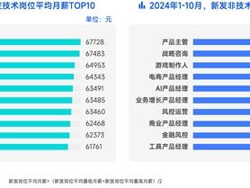 2024打工人高薪榜：数字前端工程师第一 平均月薪达67728元