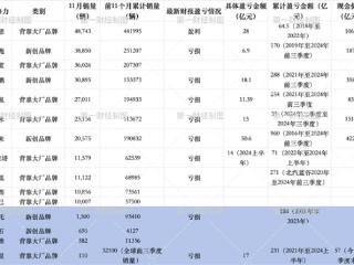 极越一夜崩盘后！这些造车新势力单月销量不到2000辆：谁下一个倒下