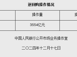 12月17日央行开展3554亿元7天期逆回购操作