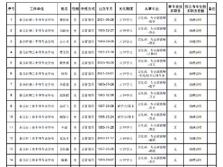 新泰中等专业学校教师职称初级评审委员会评审拟通过15人