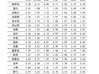 匠心造精品，澳柯玛商用冷柜连续11年获口碑冠军